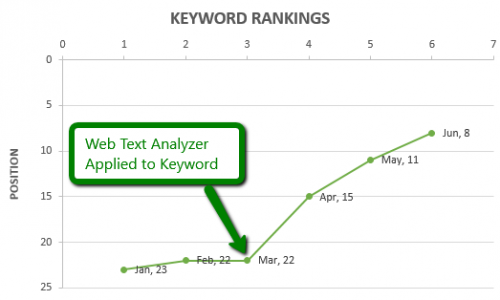 https://www.webtextanalyzer.com/wp-content/uploads/2016/10/Keyword_Graph-500x300.png